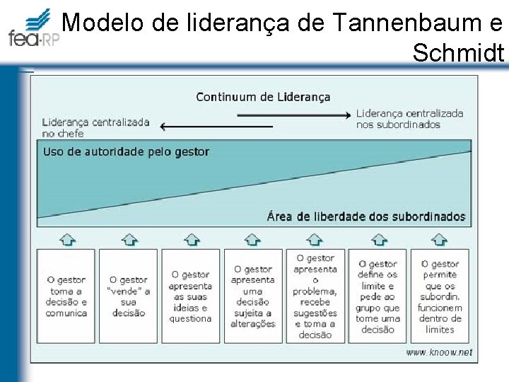 Modelo de liderança de Tannenbaum e Schmidt 