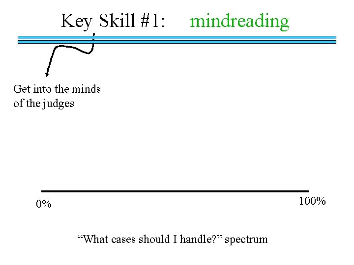 Key Skill #1: mindreading Get into the minds of the judges 100% 0% “What
