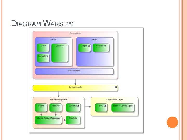 DIAGRAM WARSTW 