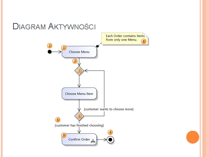 DIAGRAM AKTYWNOŚCI 