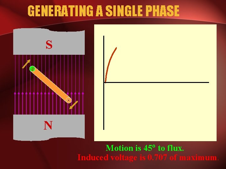 GENERATING A SINGLE PHASE S x N Motion is 45 to flux. Induced voltage