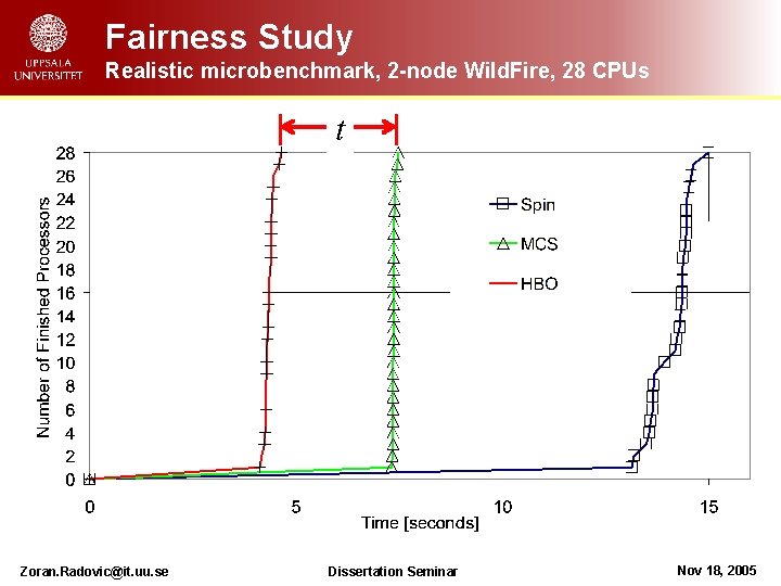 Fairness Study Realistic microbenchmark, 2 -node Wild. Fire, 28 CPUs t Zoran. Radovic@it. uu.