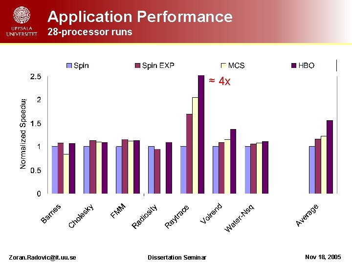 Application Performance 28 -processor runs ≈ 4 x Zoran. Radovic@it. uu. se Dissertation Seminar