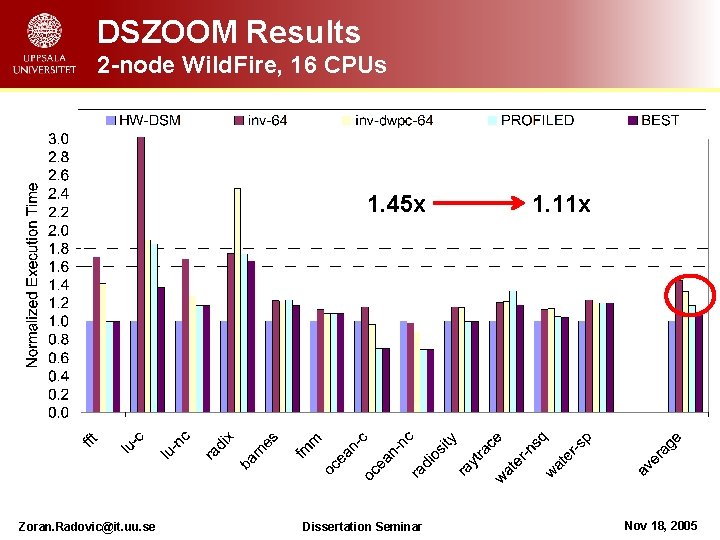DSZOOM Results 2 -node Wild. Fire, 16 CPUs 1. 45 x Zoran. Radovic@it. uu.