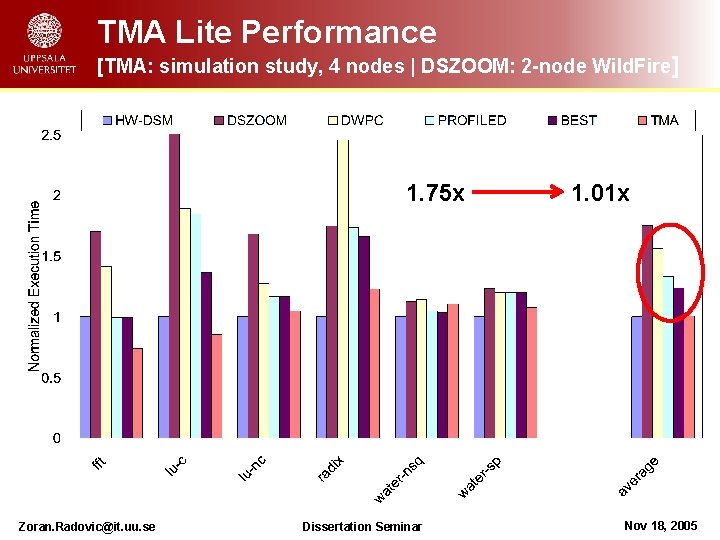 TMA Lite Performance [TMA: simulation study, 4 nodes | DSZOOM: 2 -node Wild. Fire]