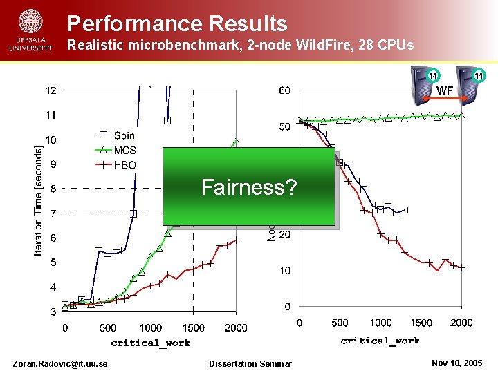 Performance Results Realistic microbenchmark, 2 -node Wild. Fire, 28 CPUs 14 14 WF Fairness?