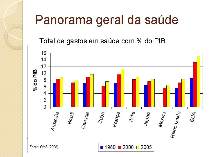 Panorama geral da saúde Total de gastos em saúde com % do PIB 