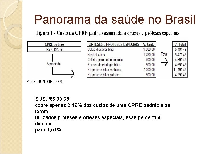 Panorama da saúde no Brasil SUS: R$ 90, 68 cobre apenas 2, 16% dos