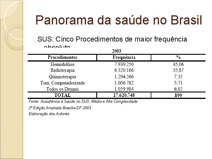 Panorama da saúde no Brasil SUS: Cinco Procedimentos de maior frequência absoluta 