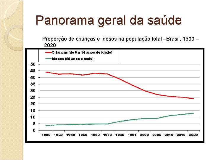 Panorama geral da saúde Proporção de crianças e idosos na população total –Brasil, 1900