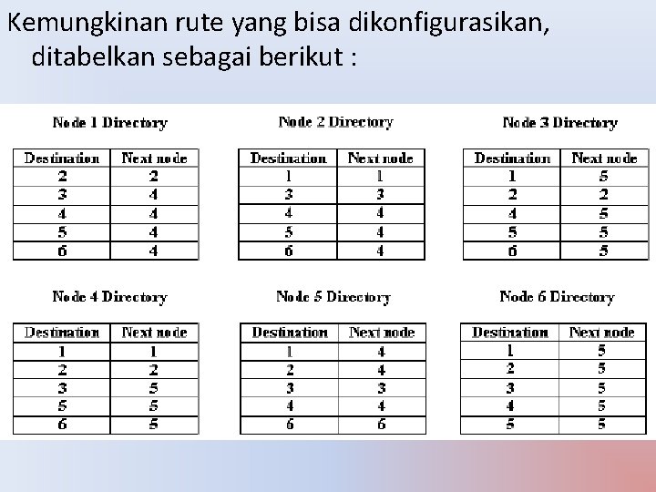 Kemungkinan rute yang bisa dikonfigurasikan, ditabelkan sebagai berikut : 