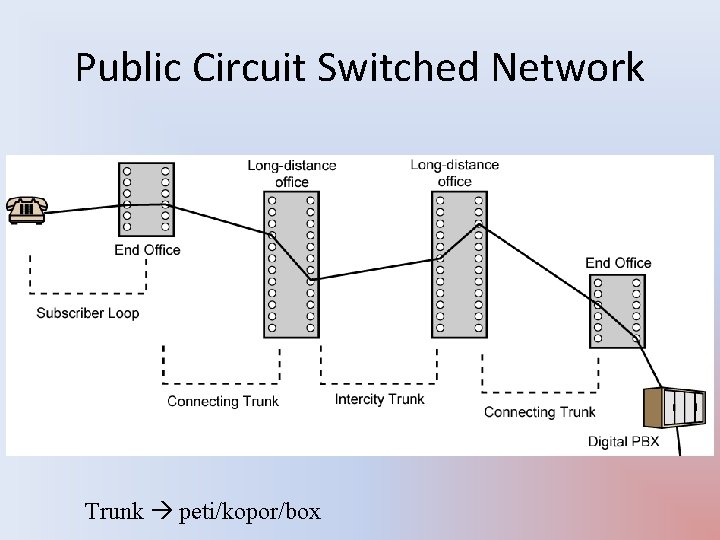 Public Circuit Switched Network Trunk peti/kopor/box 