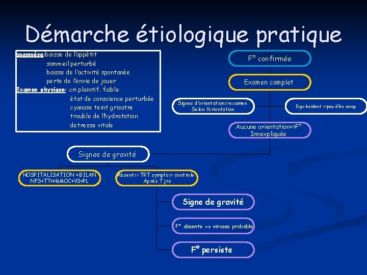 Démarche étiologique pratique anamnése: baisse de l’appétit sommeil perturbé baisse de l’activité spontanée perte