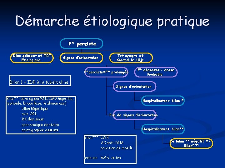 Démarche étiologique pratique F° perciste Bilan adéquat et TRT Étiologique Signes d’oriontation Trt sympto