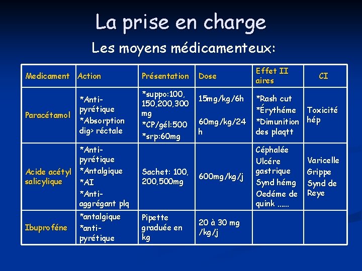 La prise en charge Les moyens médicamenteux: Medicament Action Paracétamol *Antipyrétique *Absorption dig> réctale