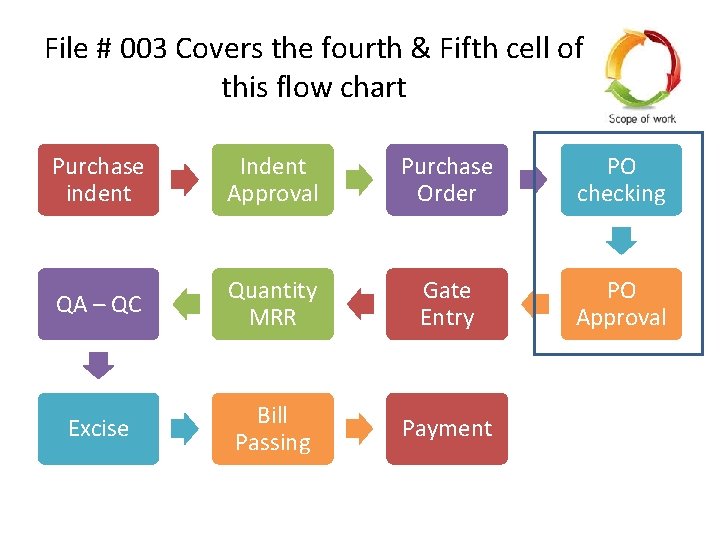 File # 003 Covers the fourth & Fifth cell of this flow chart Purchase File # 003 Covers the fourth & Fifth cell of this flow chart Purchase