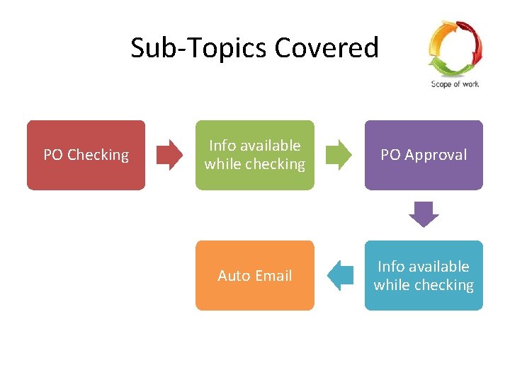 Sub-Topics Covered PO Checking Info available while checking PO Approval Auto Email Info available Sub-Topics Covered PO Checking Info available while checking PO Approval Auto Email Info available