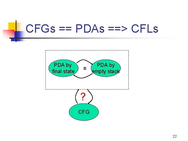 CFGs == PDAs ==> CFLs PDA by final state ≡ PDA by empty stack