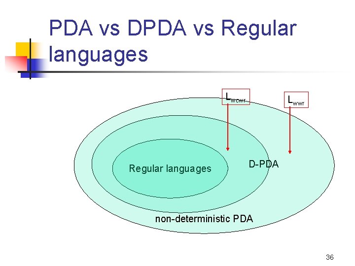 PDA vs DPDA vs Regular languages Lwcwr Regular languages Lwwr D-PDA non-deterministic PDA 36