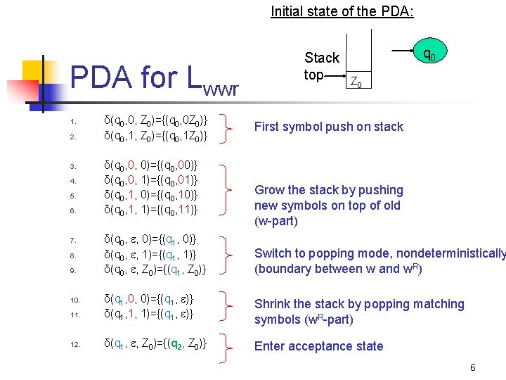 Initial state of the PDA: PDA for Lwwr 1. 2. 3. 4. 5. 6.