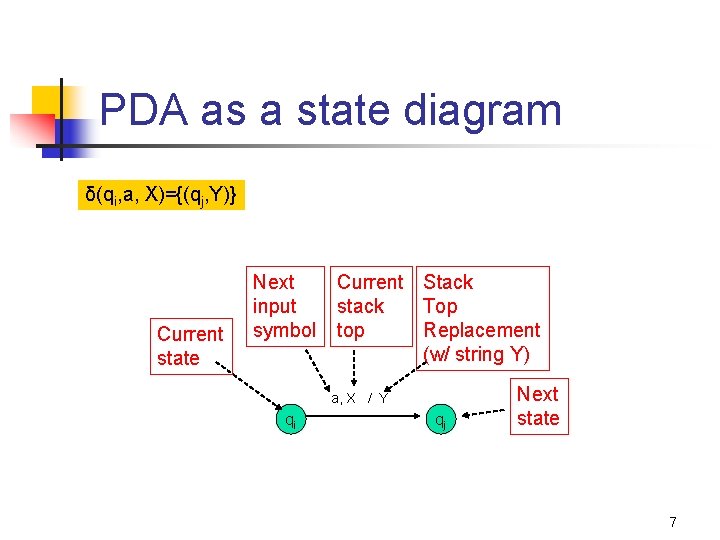 PDA as a state diagram δ(qi, a, X)={(qj, Y)} Current state Next input symbol