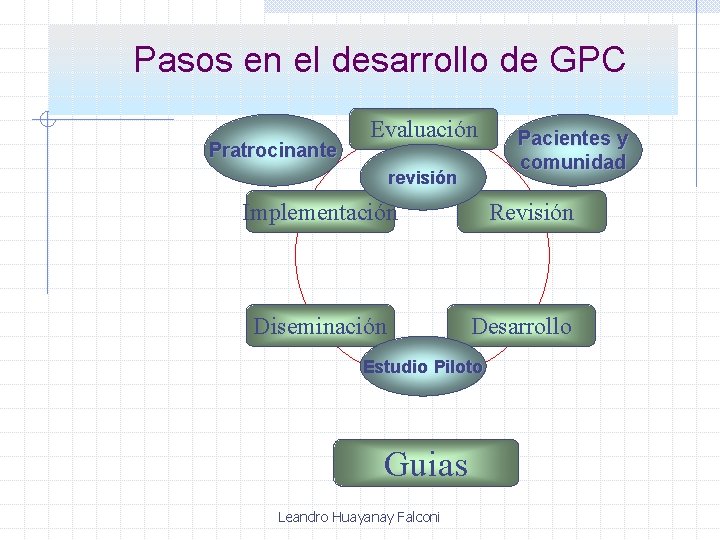 Pasos en el desarrollo de GPC Pratrocinante Evaluación revisión Implementación Diseminación Revisión Desarrollo Estudio