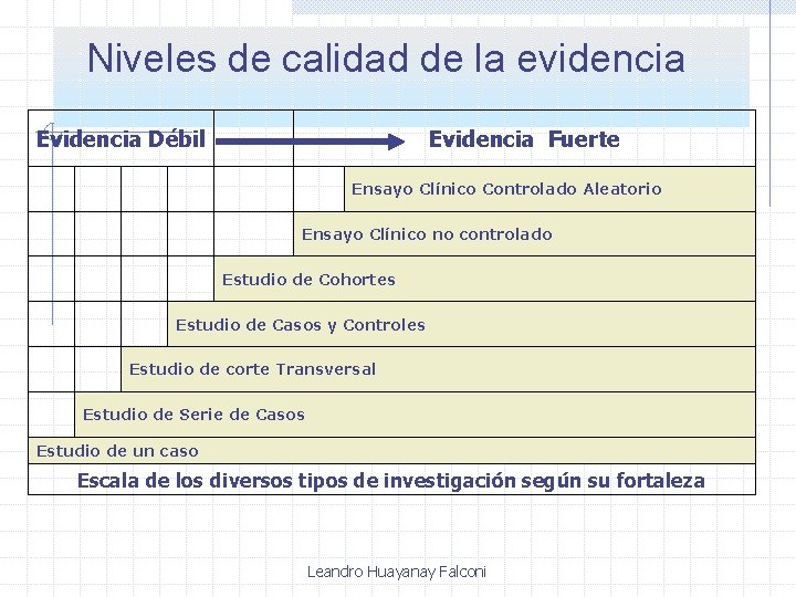 Niveles de calidad de la evidencia Evidencia Débil Evidencia Fuerte Ensayo Clínico Controlado Aleatorio