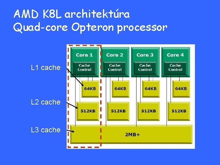 AMD K 8 L architektúra Quad-core Opteron processor L 1 cache L 2 cache