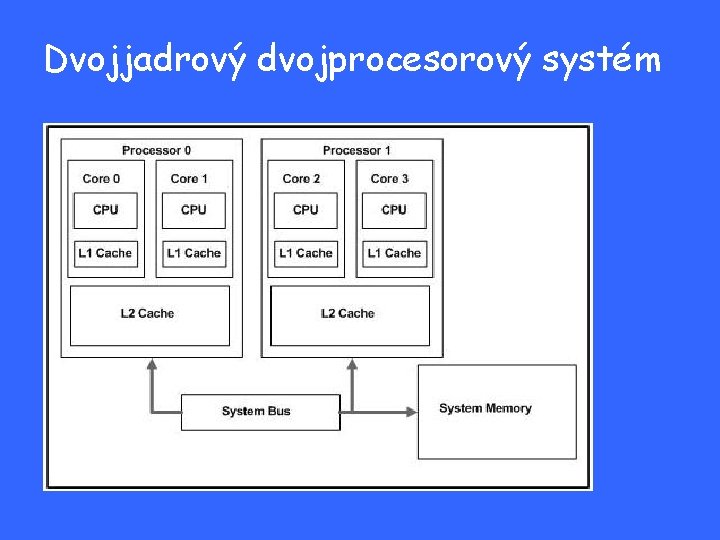 Dvojjadrový dvojprocesorový systém 