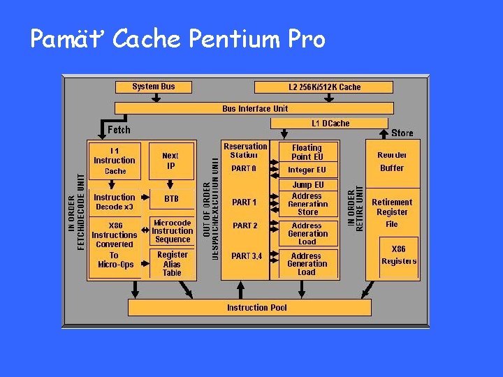 Pamäť Cache Pentium Pro 