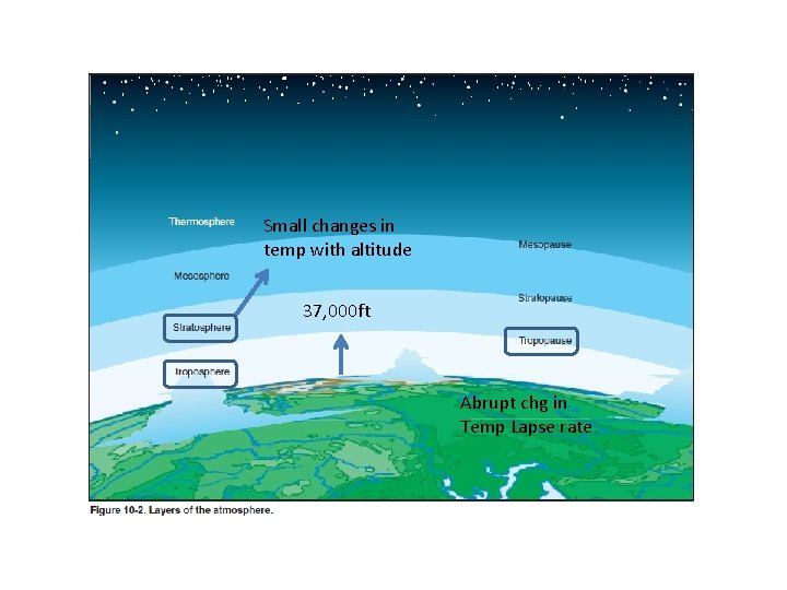 Small changes in temp with altitude 37, 000 ft Abrupt chg in Temp Lapse