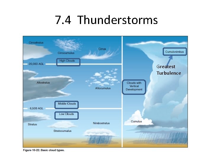 7. 4 Thunderstorms Greatest Turbulence 
