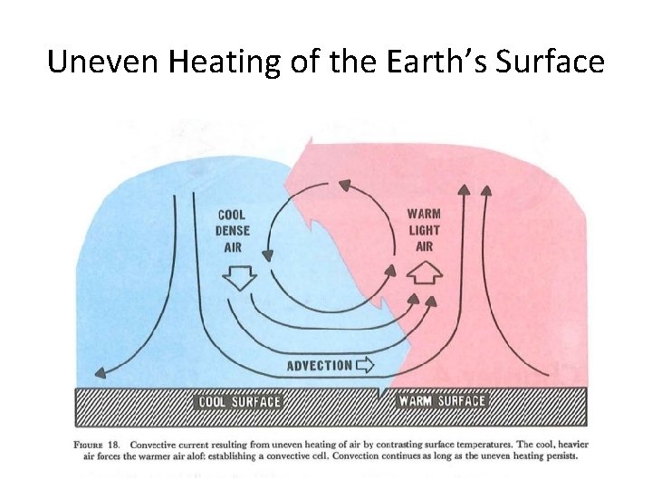 Uneven Heating of the Earth’s Surface 
