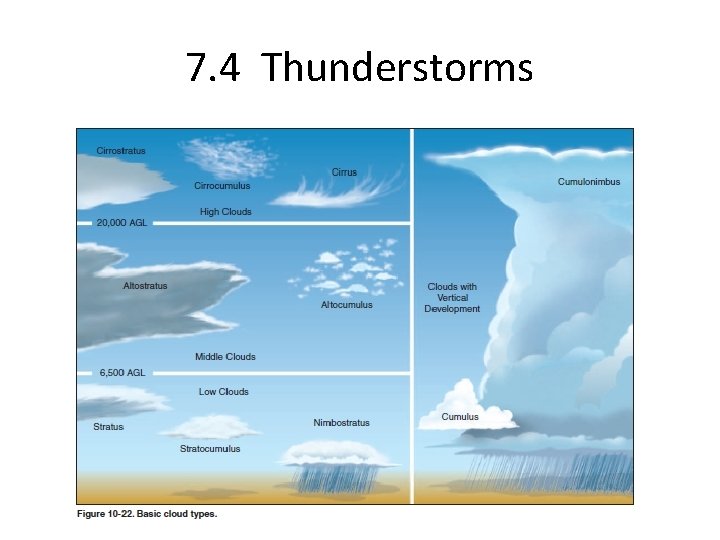 7. 4 Thunderstorms 