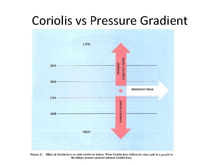 Coriolis vs Pressure Gradient 