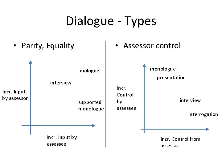 Dialogue - Types • Parity, Equality • Assessor control monologue dialogue presentation interview Incr.