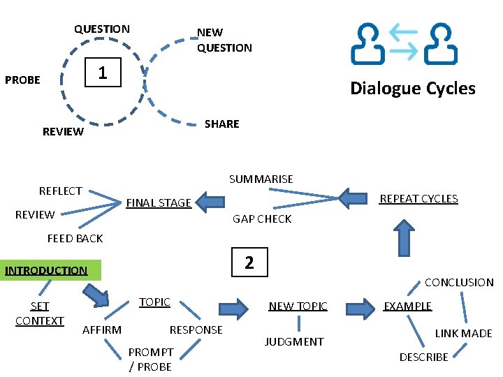 QUESTION NEW QUESTION 1 PROBE Dialogue Cycles SHARE REVIEW SUMMARISE REFLECT REPEAT CYCLES FINAL