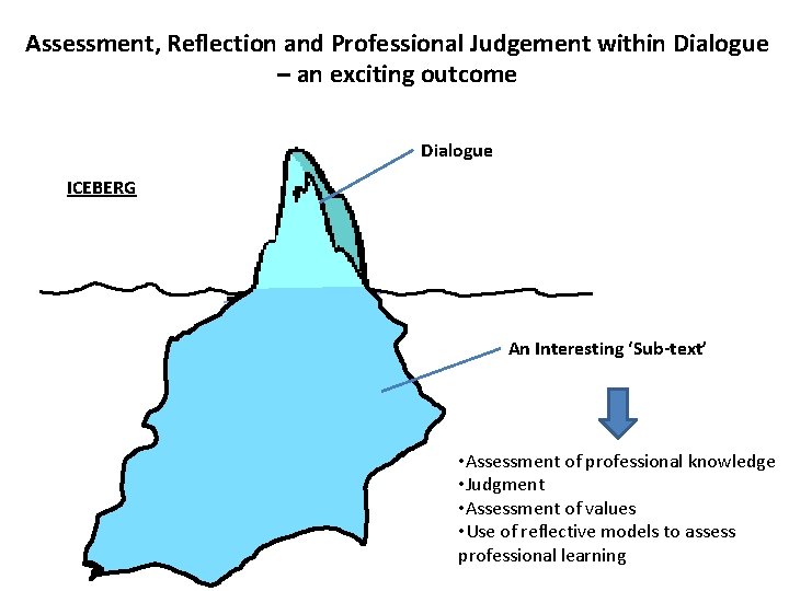 Assessment, Reflection and Professional Judgement within Dialogue – an exciting outcome Dialogue ICEBERG An