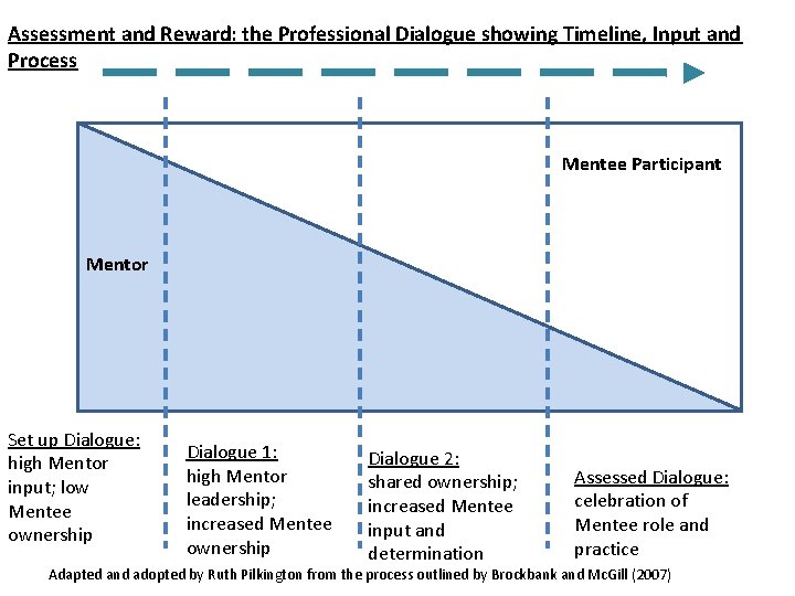 Assessment and Reward: the Professional Dialogue showing Timeline, Input and Process Mentee Participant Mentor