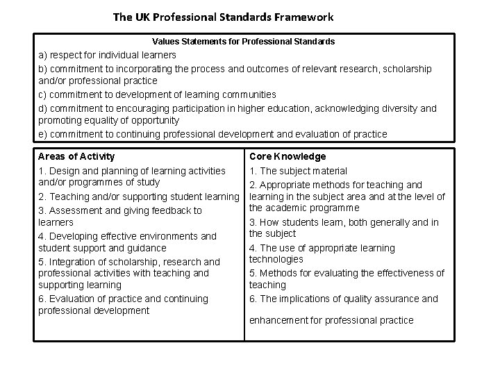 The UK Professional Standards Framework Values Statements for Professional Standards a) respect for individual