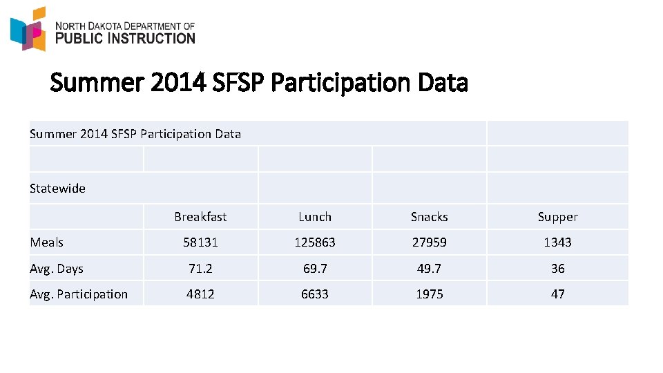 Summer 2014 SFSP Participation Data Breakfast Lunch Snacks Supper 58131 125863 27959 1343 Avg.