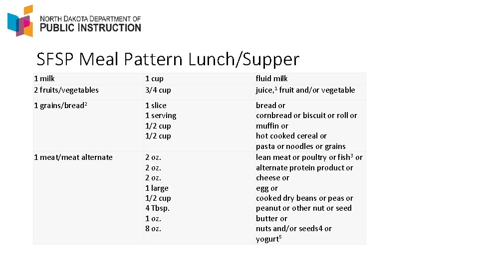 SFSP Meal Pattern Lunch/Supper 1 milk 2 fruits/vegetables 1 cup 3/4 cup fluid milk