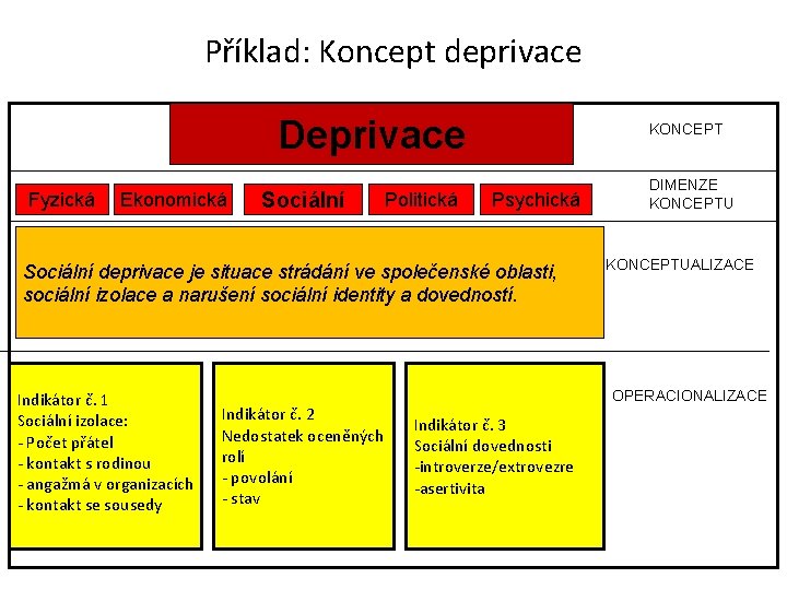 Příklad: Koncept deprivace Deprivace Fyzická Ekonomická Sociální Politická KONCEPT Psychická Sociální deprivace je situace