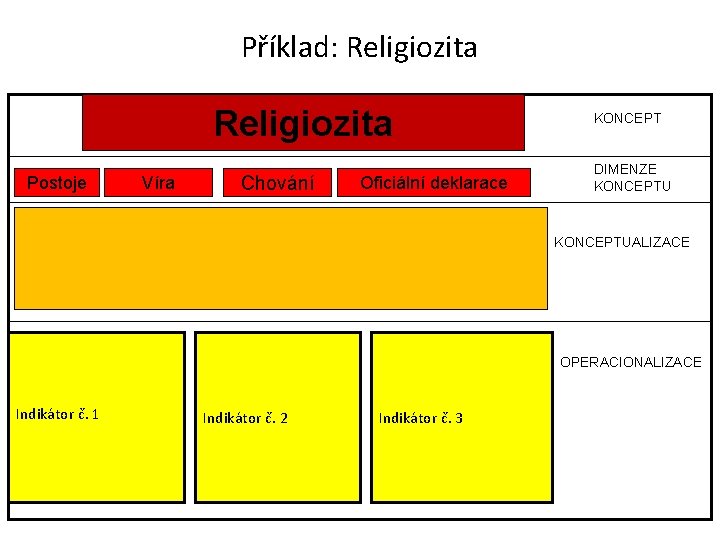 Příklad: Religiozita Postoje Víra Chování Oficiální deklarace KONCEPT DIMENZE KONCEPTUALIZACE OPERACIONALIZACE Indikátor č. 1