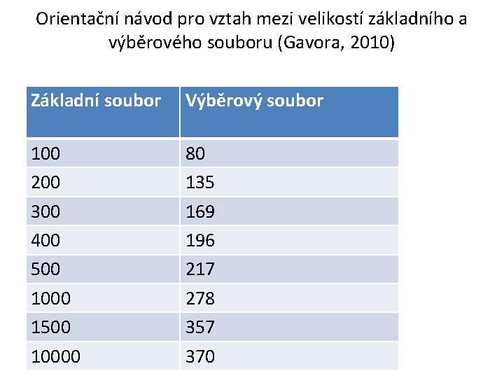 Orientační návod pro vztah mezi velikostí základního a výběrového souboru (Gavora, 2010) Základní soubor