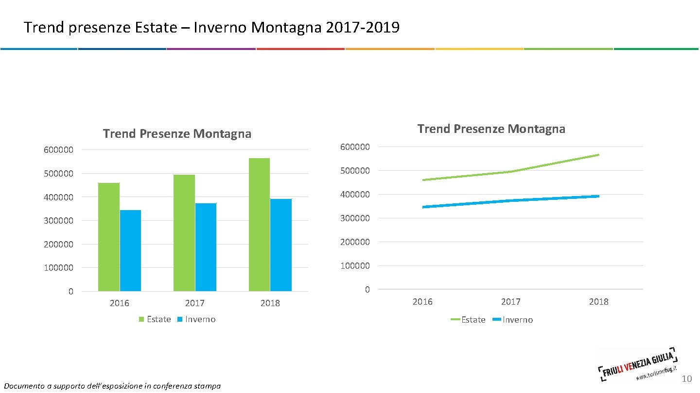 Trend presenze Estate – Inverno Montagna 2017 -2019 Trend Presenze Montagna 600000 500000 400000