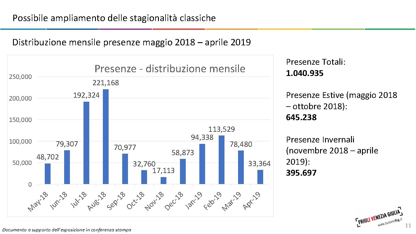 Possibile ampliamento delle stagionalità classiche Distribuzione mensile presenze maggio 2018 – aprile 2019 Presenze