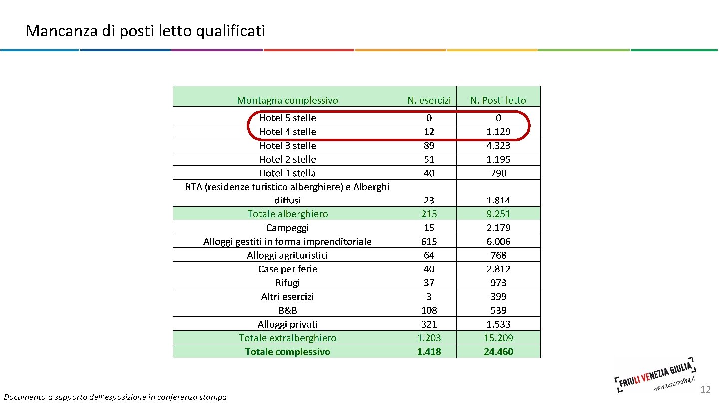 Mancanza di posti letto qualificati 3 Documento a supporto dell’esposizione in conferenza stampa 12