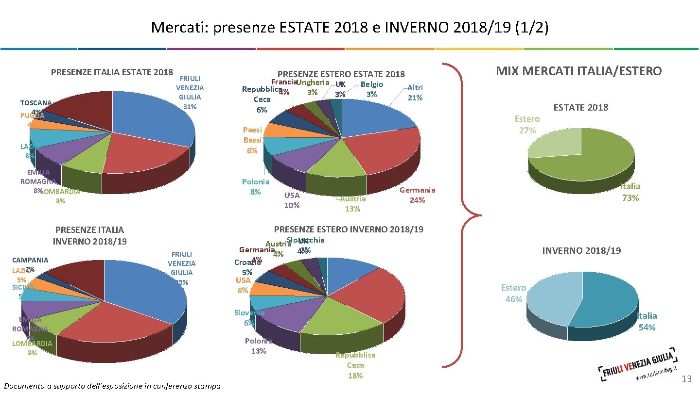 Mercati: presenze ESTATE 2018 e INVERNO 2018/19 (1/2) PRESENZE ITALIA ESTATE 2018 ALTRI 16%