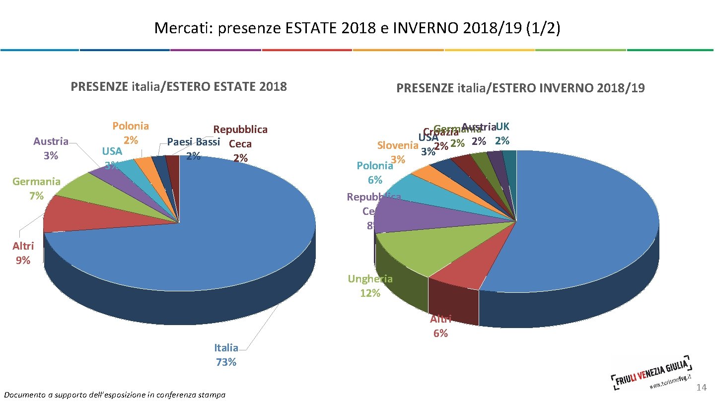 Mercati: presenze ESTATE 2018 e INVERNO 2018/19 (1/2) PRESENZE italia/ESTERO ESTATE 2018 Austria 3%